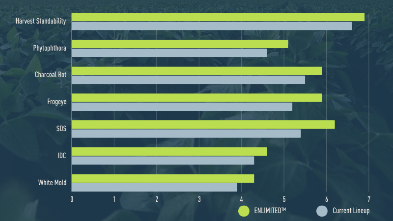 Graph showing Enlimited soybeans benefits